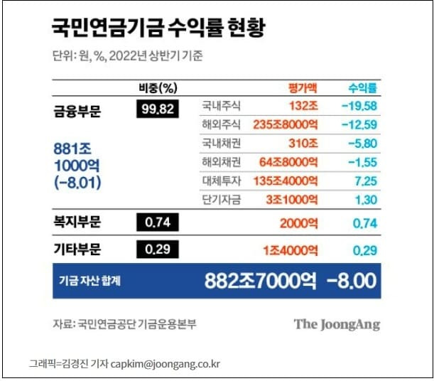 충격! 내 노후자금 77조 날린 문 정권...국민연금 투기했다가 최악 손실 봐...사상 초유의 일