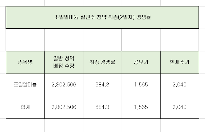 조일알미늄 실권주 청약 최종 경쟁률