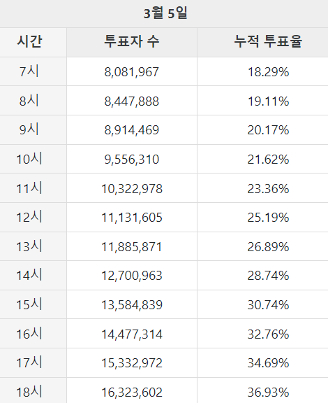 20대 대선 사전투표율 총정리