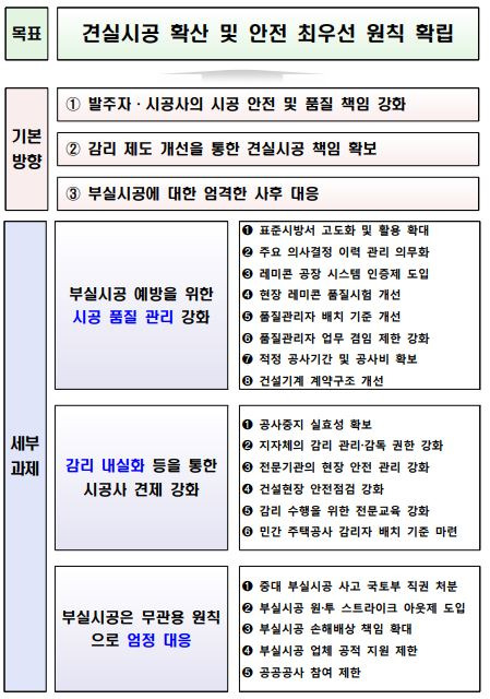 부실시공 사망사고 시 '업계 퇴출' 원투스트라이크 아웃제 법안 난항 ...'건설산업기본법' 개정 지연...왜