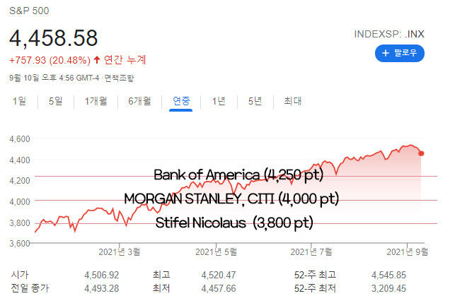 하반기 미국 증시 조정 3가지 이유