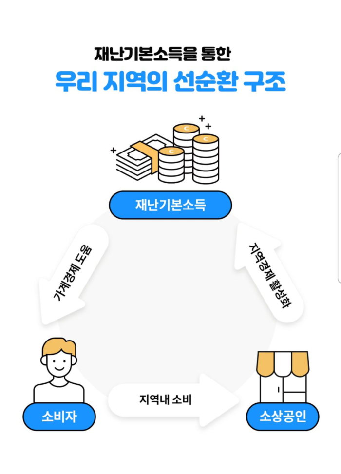 경기도 2차 기본재난소득 대상 및 신청 방법!!