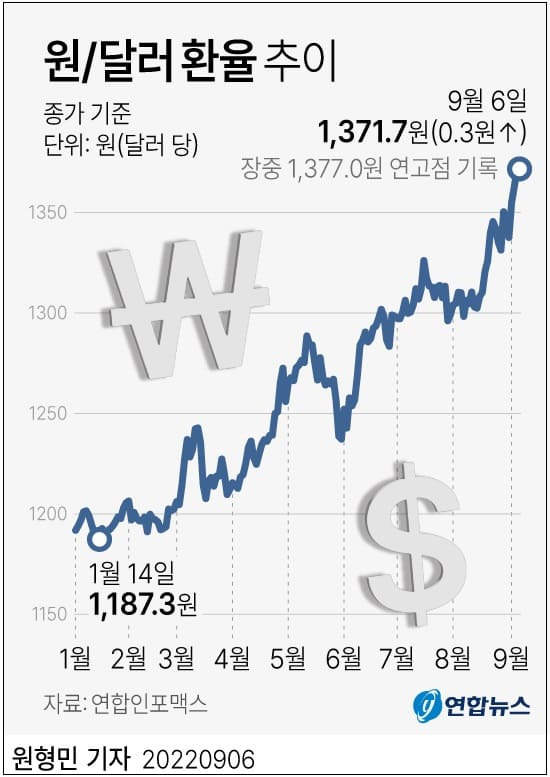 고공행진 계속하는 원/달러 환율 과연 어디까지 오르나...1400원대 눈 앞