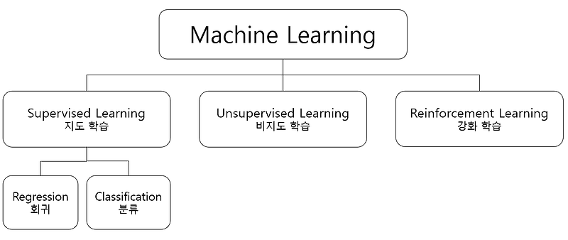 Machine Learning의 분류