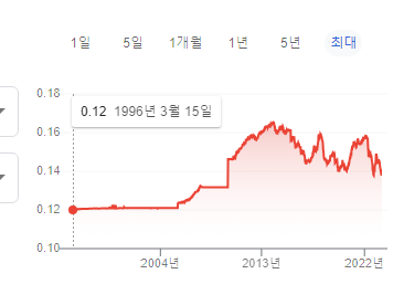 커런시 요새 핫한 중국환율 구경하기