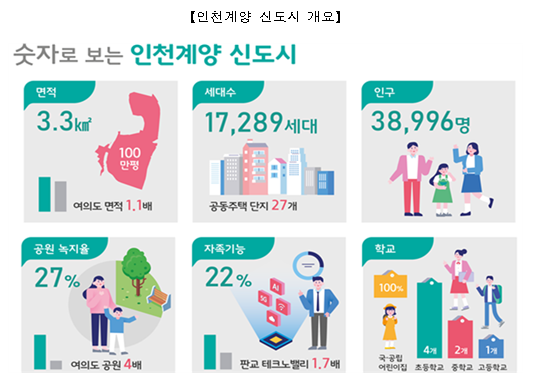 [국토교통부] 7월 사전청약 인천계양, 3기 신도시 첫 번째 지구계획 확정!(1만 7천호 주택 공급, 사전청약으로 1천 1백호 조기 공급)