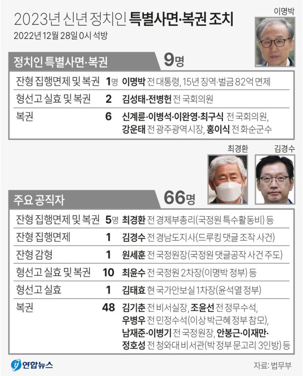 2023 신년 특별사면 복권 실시 대상자