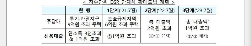 차주단위 DSR 40% 단계적 확대, 뜻과 적용되면 달라지는점