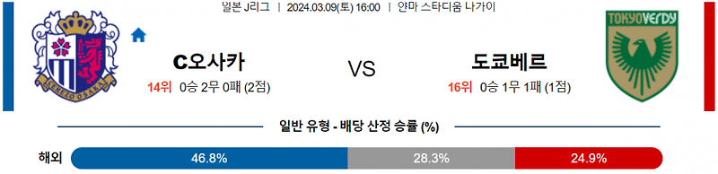 <J리그분석> 3월 9일 세레소 오사카 도쿄 베르디 일본축구중계