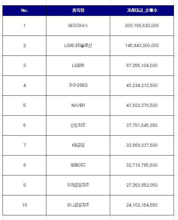 코스피 외국인 순매수 상위 10개 종목 [2월 첫째주]