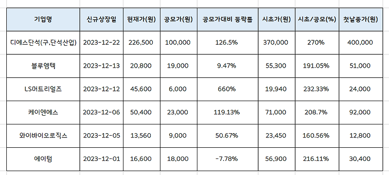 우진엔텍 공모주청약 최종경쟁률 [균등/비례배정]