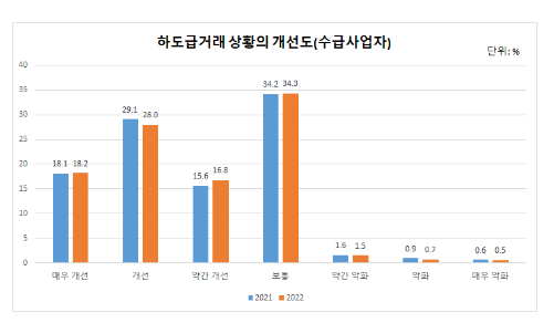 2023년 하도급거래 실태조사 결과 발표