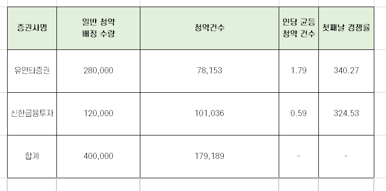 퓨런티어 1일차 청약 경쟁률과 균등 배분 수량 완벽 정리 [각 증권사별]