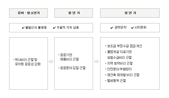 생활적폐(생활 속 반칙과 특권) 근절 운동