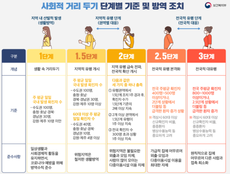 코로나 5단계 개편 코로나 사회적거리두기 1.5단계 격상 단계별지침/사회적 거리두기 세분화/ 코로나 2단계/ 코로나1단계/ 코로나1.5단계