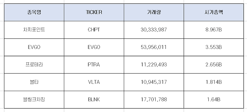 미국 전기차 충전소 관련주 TOP 5
