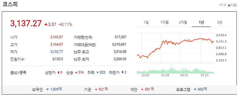 건설업 주가 동향