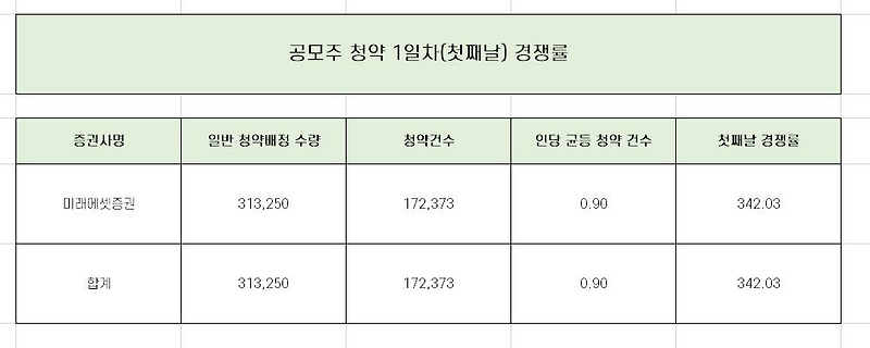 알비더블유 1일차 청약경쟁률과 균등 배분 수량 정리