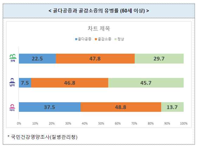 ‘조용한 뼈 도둑’ 골다공증 예방관리, 일상 속 작은 실천에서 시작됩니다!