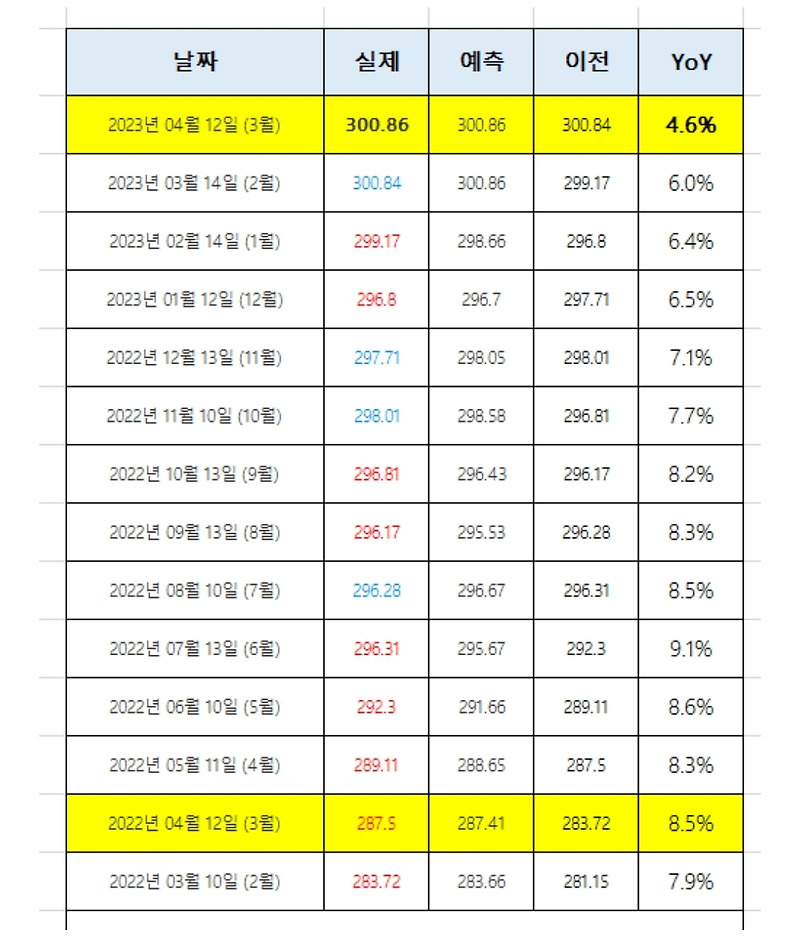 4월 미국 소비자물가(CPI) 예측 [4%대 진입?]