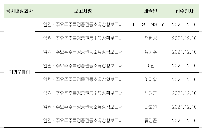 카카오페이 내부자 거래 공시 분석 [12월 10일자]