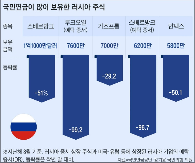 국민연금 고갈에 해외 투자도 폭망한 국민연금