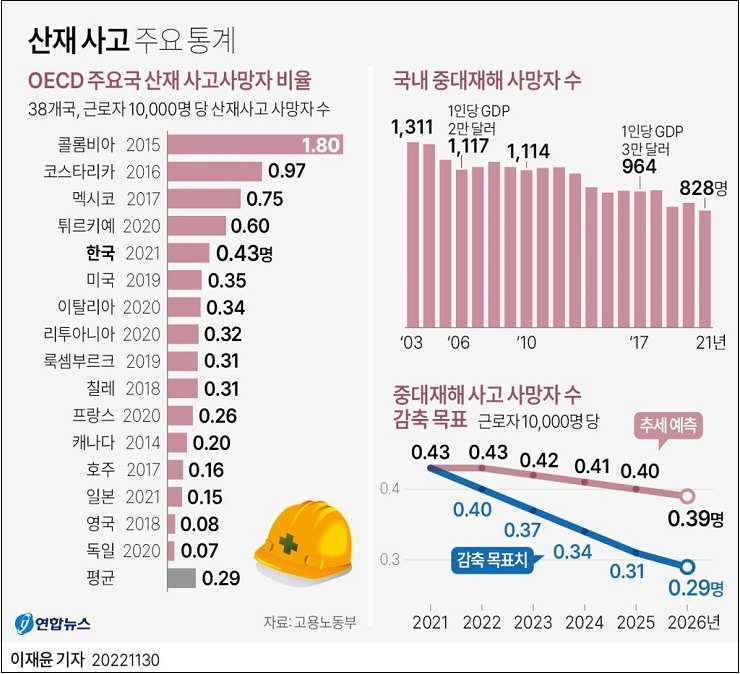 산재사망, OECD 38개국 중 34위...