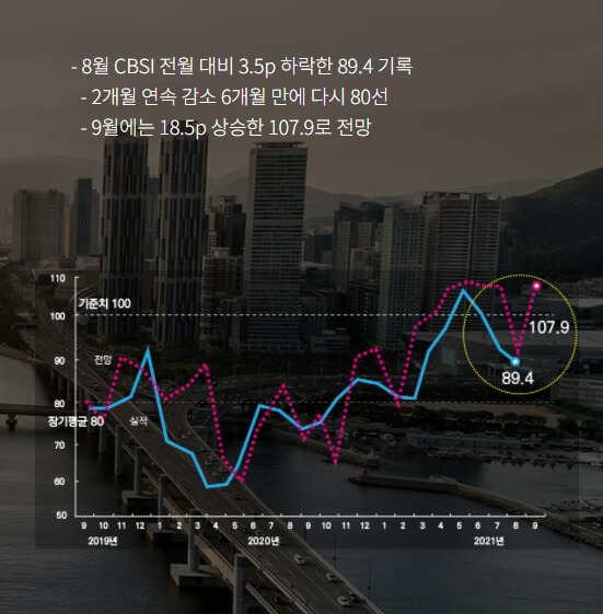 8월 건설 경기지수 하락은 계절 탓...회복 기조 당분간 지속될 전망 [건설산업연구원]