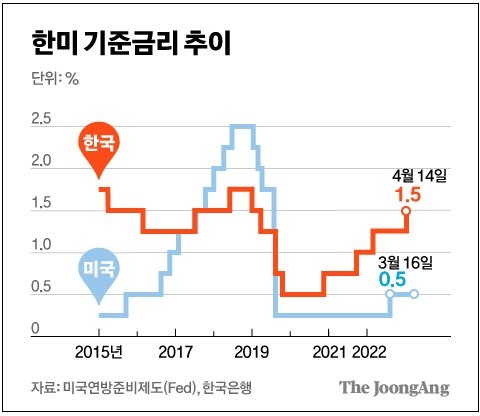 한국은행, 기준금리 0.25%포인트 또 인상...