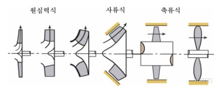 사류펌프 및 축류펌프 작동원리 특징