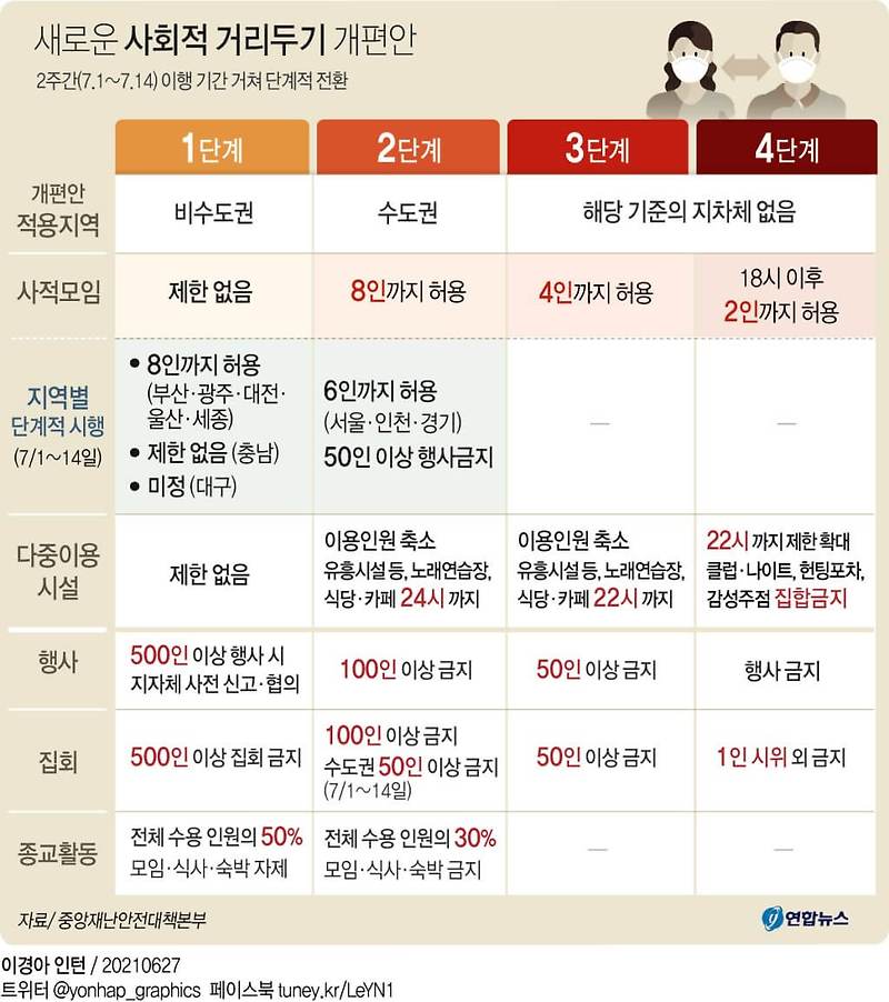 [그래픽] 새로운 '사회적 거리두기' 7월 1일부터 시행 ㅣ  코로나 이후 국내여행 추이