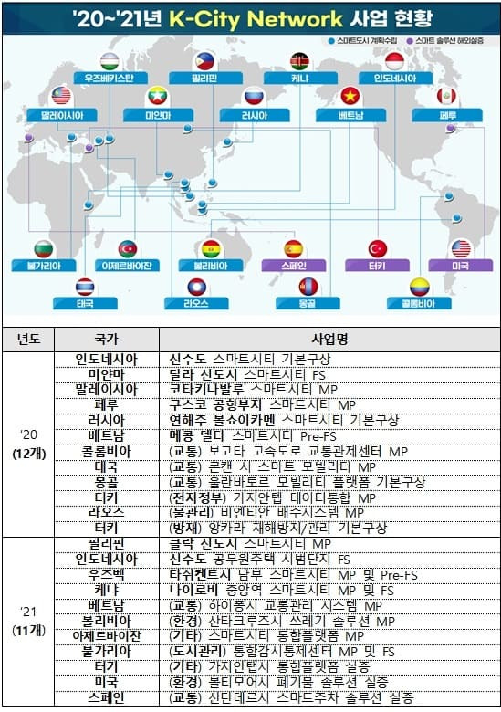 'K-City Network' 국제공모 실시...정부 간 스마트시티 협력사 발굴 및 해외진출 지원 [국토교통부]