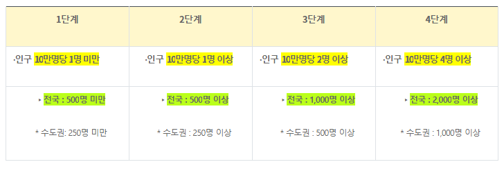 [보건복지부] 거리두기 개편 수도권 2단계, 비수도권 1단계 적용(수도권은 사적모임 6인까지 허용)