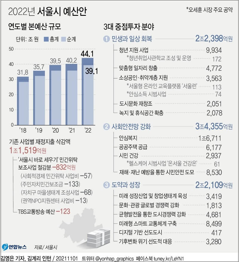 서울시, 역대 최대 '22년 예산안 44조748억 원 편성