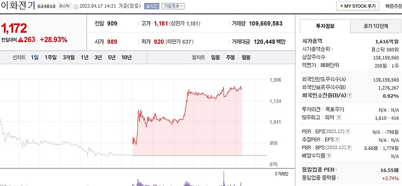 (024810) 이화전기 주가 전망 이아이디 지분 취득 주가 강세 제3자배정 유상증자 이화전기 상한가 그 이후 목표주가는?