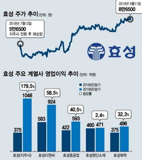 효성화학 주가전망, 우원개발 주가전망