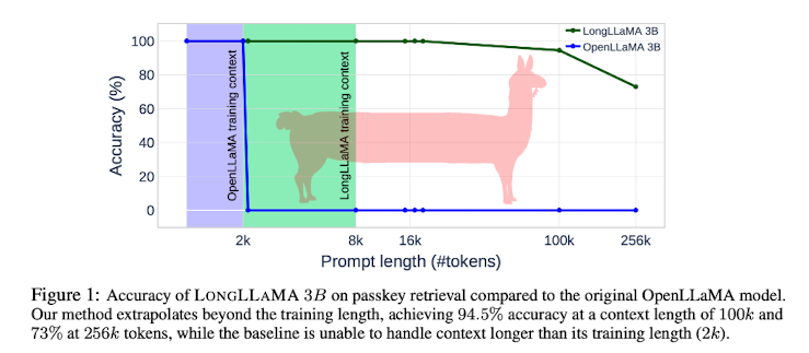 <Attention> Focused Transformer: Contrastive Training for Context Scaling