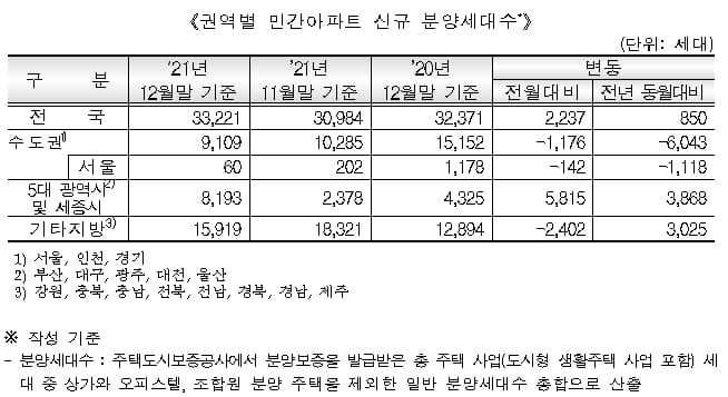 전국 민간아파트 평균 분양가격 동향