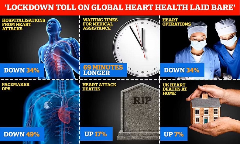 코로나19 팬데믹 기간 중 심장마비 사망자 20% 급증 Cardiac deaths rose 17% globally during pandemic, ambulance waits rose...