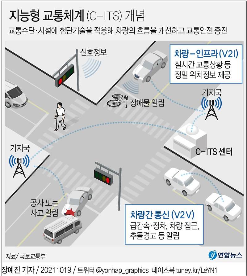 2030년까지 지능형교통체계(ITS) 인프라 구축 [국토교통부]