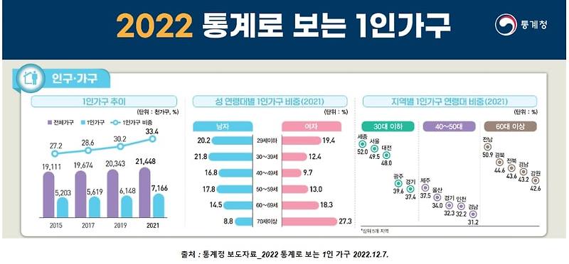 미국도 3명 중 1명 혼자 산다 ㅣ 한국, 미혼 남성 비율 지속 증가세