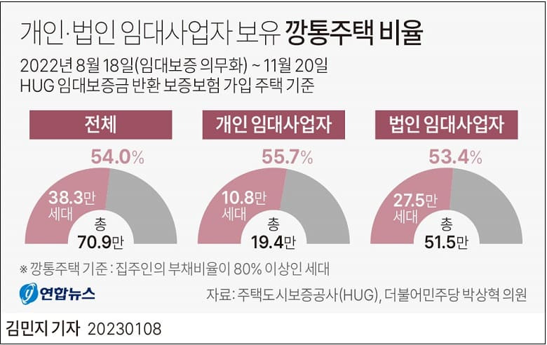 어쩌나! 보증보험 가입 임대사업자 주택 절반 이상이 '깡통주택' ㅣ 주택도시보증공사, 집주인 대신 전세 변제 비율 급증