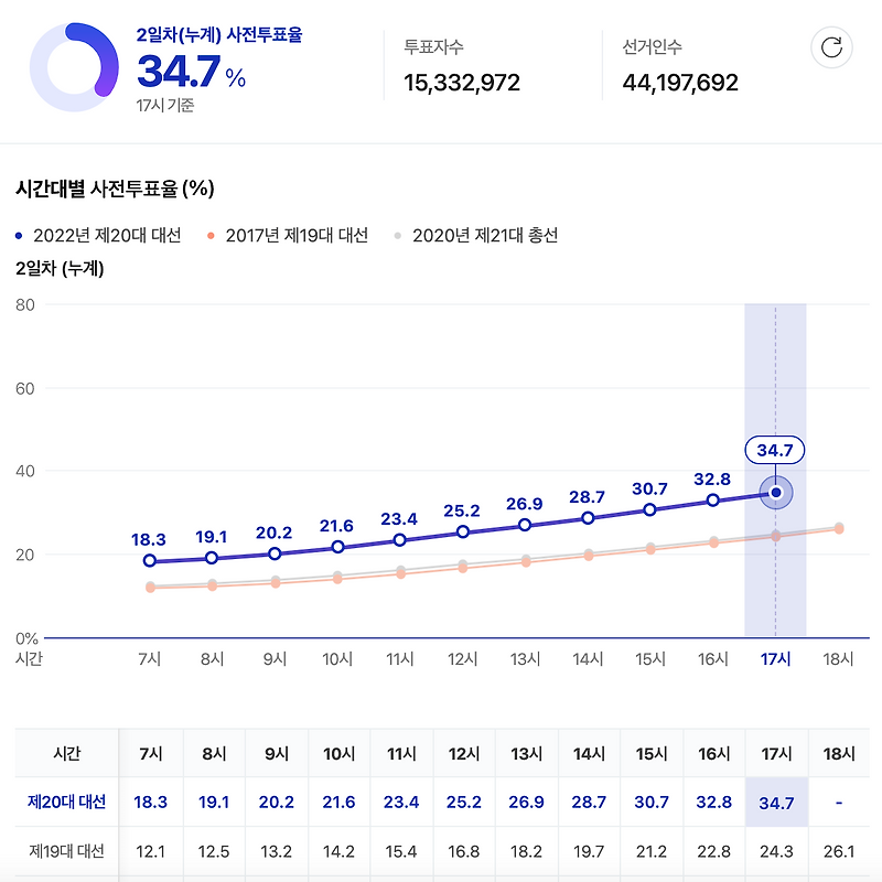 20대 대선 사전투표 투표율과 본투표 개표일정