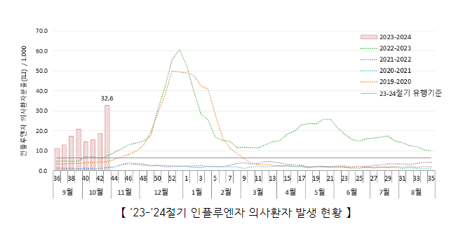 아동·청소년 중심 인플루엔자 본격 유행, 예방접종 서두르세요!(11.3.금)