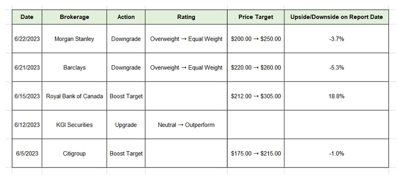 테슬라의 6월 목표 주가 [Target Price]