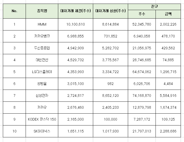 9월 둘째주 코스피 대차거래 상위 10개 종목