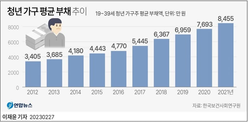 19~39세 청년 가구  부채, 10년 전 대비 2배 급증 ㅣ 가구당 빚은 얼마?