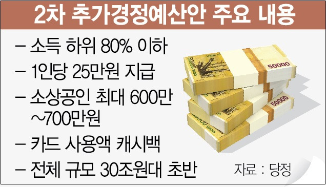 재난지원금 지급한다는 하위 80% 소득 기준은?...그리고 마냥 좋아할 것인가?