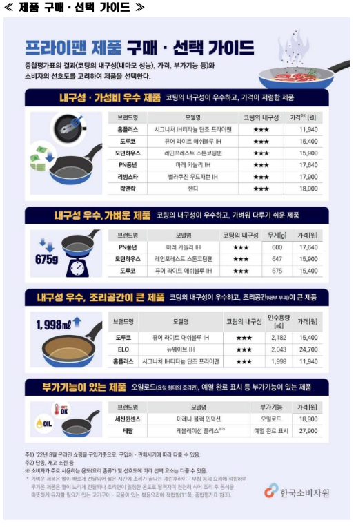 프라이팬 가성비 추천 : 한국소비자원 평가 결과