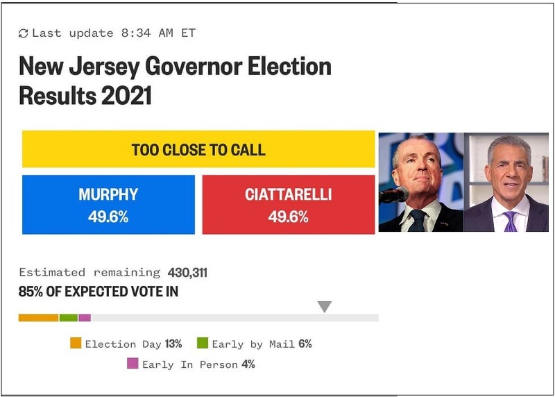 미 뉴저지 주지사 선거에도 사전 우편 부정 투표? 2021 New Jersey governor election results